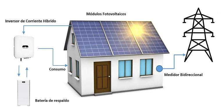Cómo funciona el sistema de energia renovable