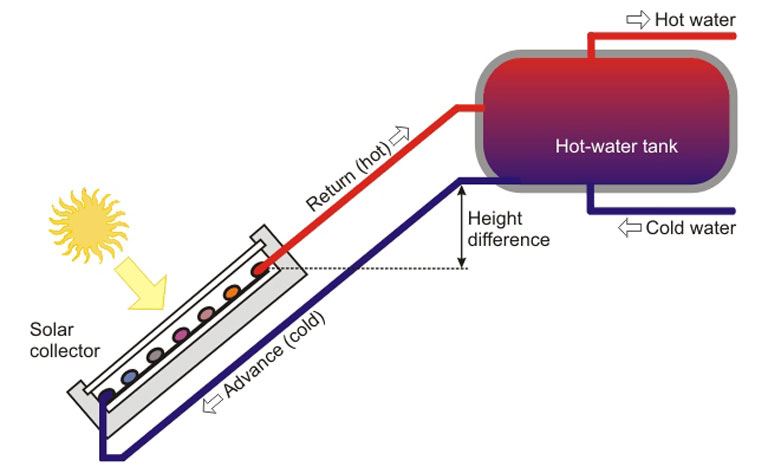 Cómo funciona un calentador solar